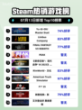 🔥Steam爆款榜首！《游戏王》新作登顶🏆