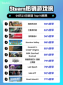 Steam热销游戏榜逸剑风云决登顶