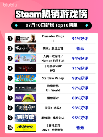 🔥《CK3登顶Steam热销榜》👑截图1