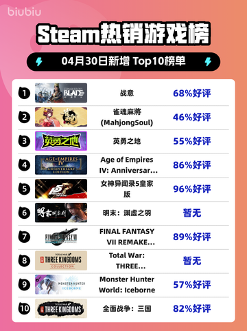 Steam热销游戏榜战意登顶截图1