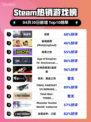 Steam热销游戏榜战意登顶