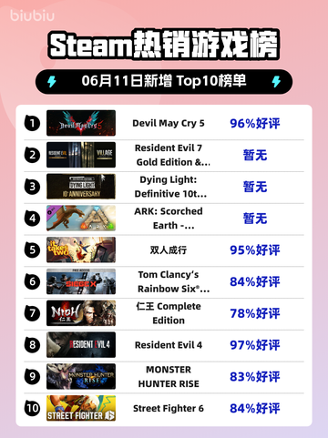 🔥Steam热销榜首🔥Devil May Cry 5✨强势登顶！截图1