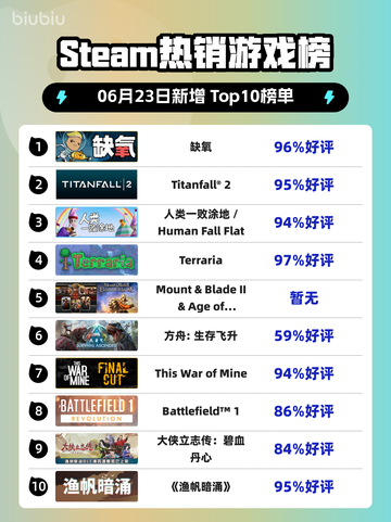 🔥Steam热销榜《缺氧》登顶！🔥游戏迷必玩🔥截图1
