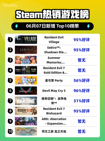 🔥Steam热销榜首 Revelant Evil Village 👻截图1