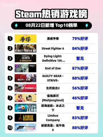 🔥《Steam热榜冠军竟是它？》💥🎮截图1