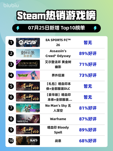 🔥EA SPORTS FC26登顶Steam热榜！🎮💥截图1