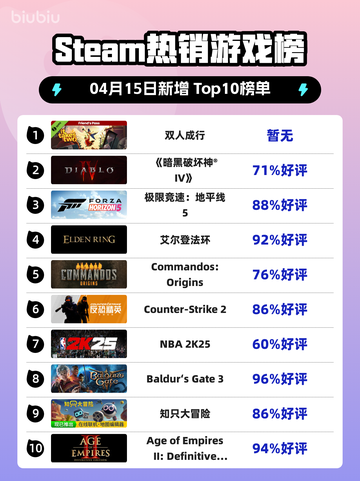 Steam热销游戏榜双人成行登顶截图1