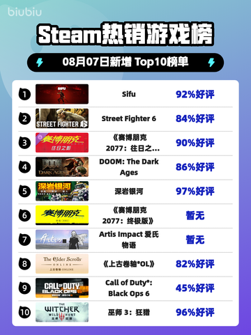 🔥《Sifu》登顶Steam热销榜！🎮截图1