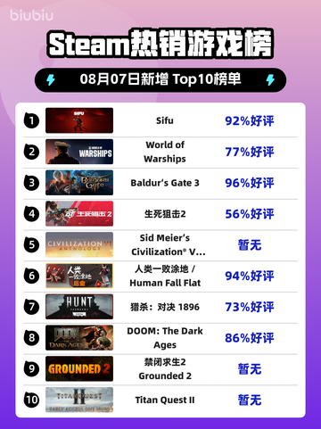 🔥《Sifu》登顶Steam热销榜！🎮截图1