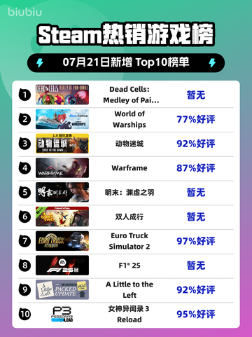 🔥《Dead Cells》新DLC登顶Steam榜首！🎮💥截图1