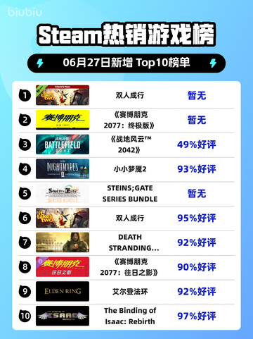 双人成行爆火登顶Steam榜首🔥🎮截图1
