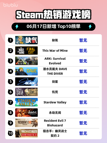 🔥Steam热销榜《缺氧》登顶！🔥游戏迷不容错过！截图1