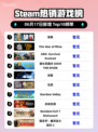 🔥Steam热销榜《缺氧》登顶！🔥游戏迷不容错过！
