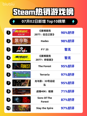 《🔥赛博朋克2077登顶Steam榜首！》截图1