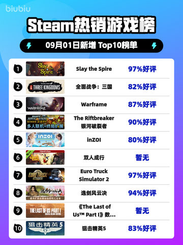🔥《Slay the Spire》登顶Steam热销榜！截图1