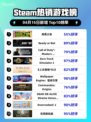 Steam热销游戏榜英勇之地登顶