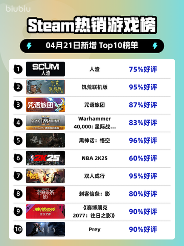 Steam热销游戏榜人渣登顶截图1