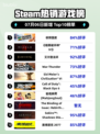 🔥极限国度登顶Steam热销榜！🎮