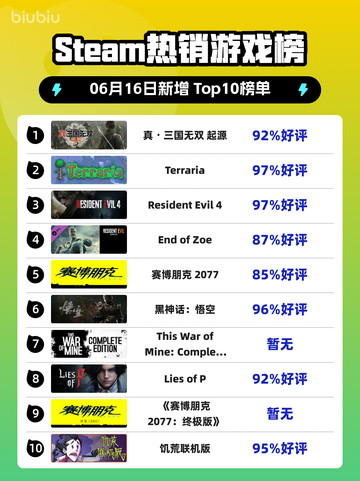 🔥Steam热销榜榜首易主！真・三国无双起源✨登顶🎉截图1