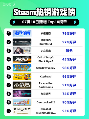 🔥《永恒轮回》登顶Steam热榜！🎮截图1