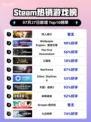 双人成行登顶Steam榜首💥🎮