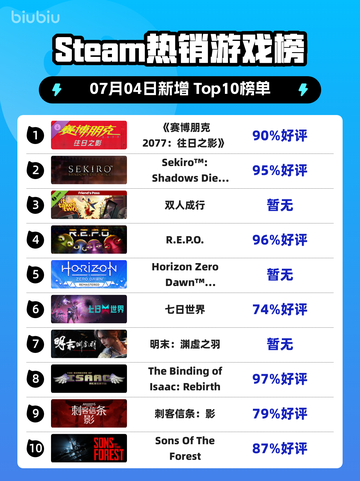 🔥《赛博朋克2077》登顶Steam榜首💥截图1