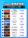 🔥《赛博朋克2077》登顶Steam榜首💥