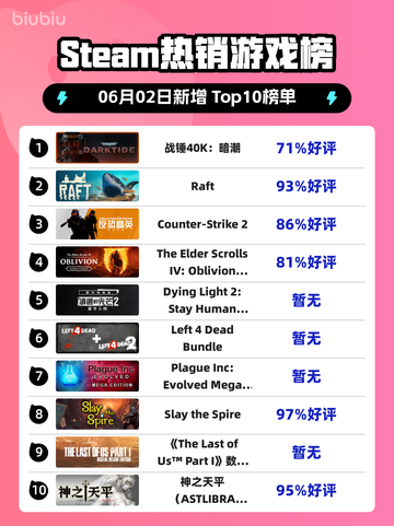 Steam热销游戏榜战锤40K：暗潮登顶截图1