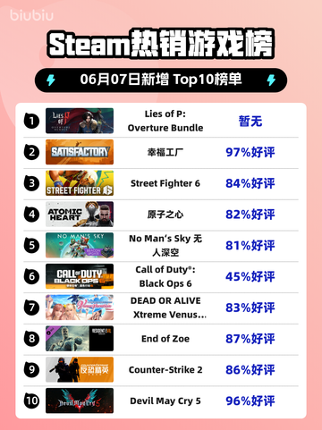 Steam热销游戏榜Lies of P: Overture Bundle登顶截图1