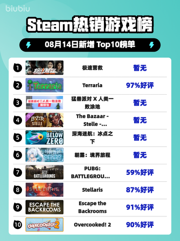 🔥Steam爆款榜首！极速营救霸榜💥截图1