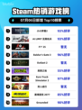 🔥《小小梦魇2》登顶Steam热榜！