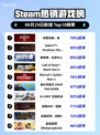 刺客信条：影登顶Steam热榜🔥🎮