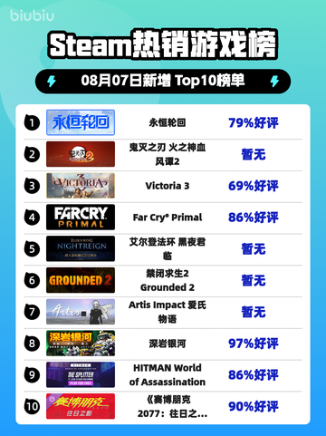 🔥《永恒轮回》登顶Steam热榜！🎮截图1