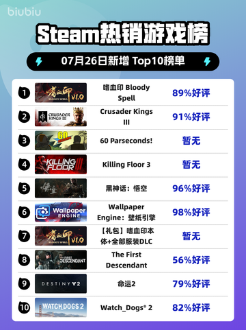 🔥嗜血印登顶Steam榜首！ bloodyspell血洗榜单💥截图1