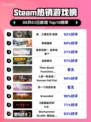 🔥真・三国无双 起源登顶Steam榜首💥