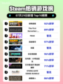 🔥《动物迷城》登顶Steam热榜！