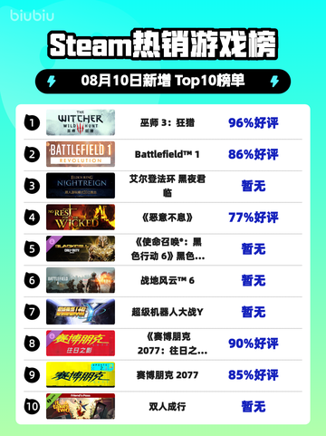 🔥巫师3狂猎登顶Steam热销榜！👑截图1