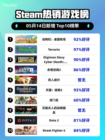 Steam热销游戏榜动物栏：桌面牧场登顶截图1