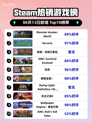 🔥Steam热销榜榜首！Monster Hunter: World🔥截图1