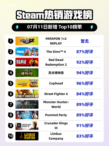 🔥Steam热榜第一！PATAPON 1+2重制版登顶🏆截图1