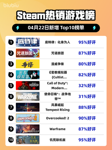 Steam热销游戏榜底特律：化身为人登顶截图1