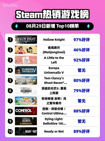 🎮《Steam爆款！空洞骑士登顶榜首》👑截图1