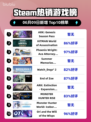 Steam热销游戏榜ARK: Genesis Season Pass登顶