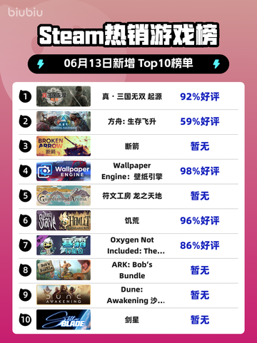🔥Steam热销榜首！真・三国无双起源✨登顶🎉截图1