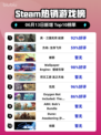 🔥Steam热销榜首！真・三国无双起源✨登顶🎉
