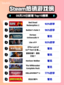 🔥RDR2登顶Steam热销榜！西部冒险神作💥