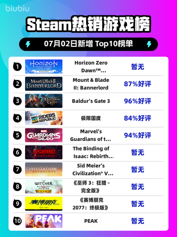 🔥《地平线零之曙光重制版》登顶Steam热榜！🎮💥截图1