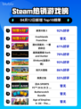 Steam热销游戏榜崩溃大陆 2登顶