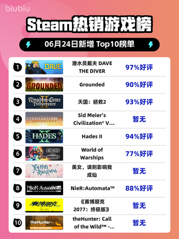 🔥《潜水员戴夫》登顶Steam热榜！🌊🎮截图1