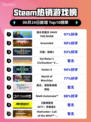 🔥《潜水员戴夫》登顶Steam热榜！🌊🎮